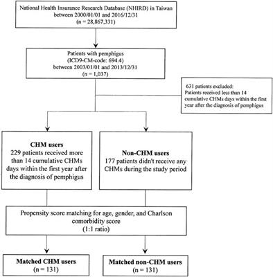 Complementary Chinese Herbal Medicine Therapy Improves Survival in Patients With Pemphigus: A Retrospective Study From a Taiwan-Based Registry